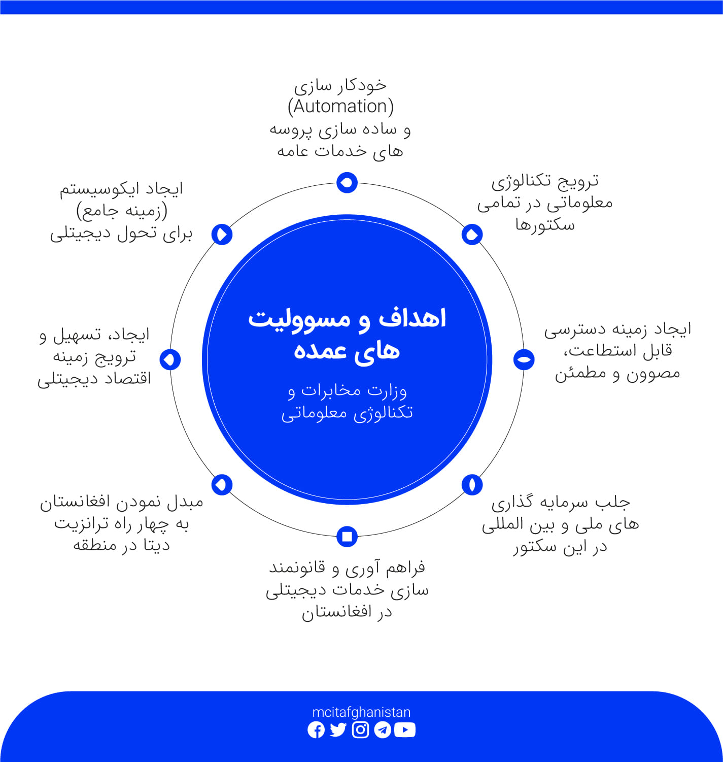 اهداف اساسی وزارت مخابرات